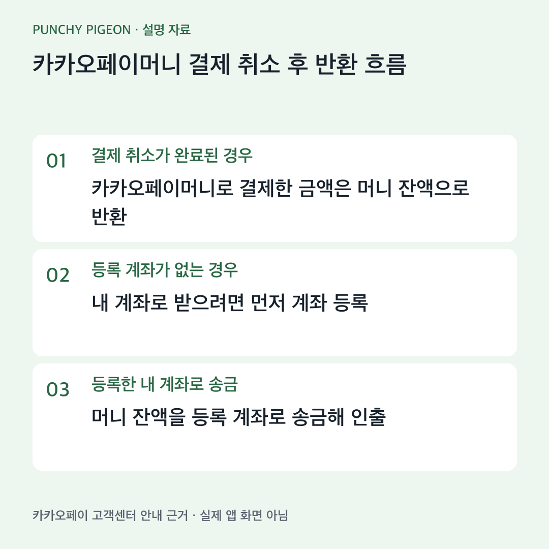 카카오페이머니 결제 취소 후 잔액 반환과 등록 계좌 송금 절차를 정리한 자체 제작 설명도