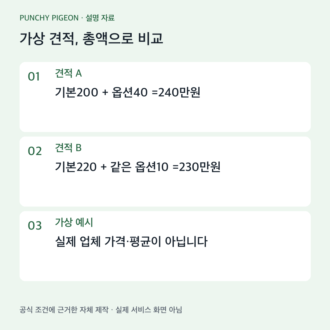 가상 견적, 총액으로 비교 자체 제작 설명도