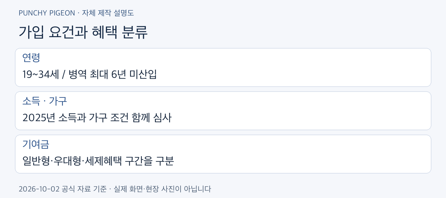 청년미래적금 2차 가입 요건과 혜택 분류