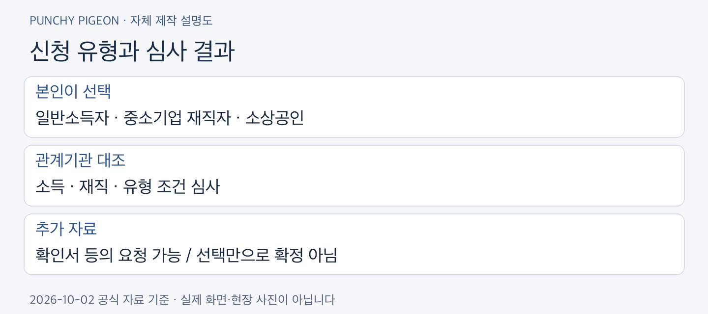 청년미래적금 2차 신청 유형과 심사 결과