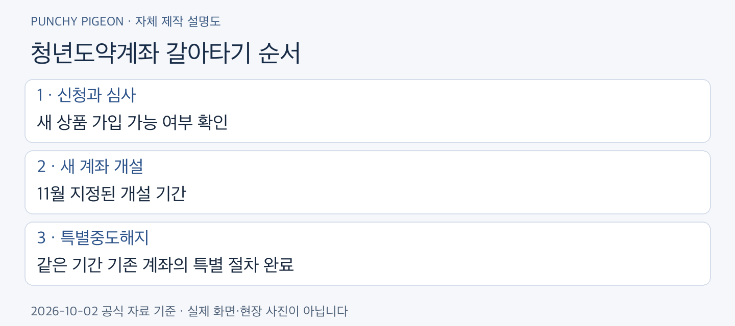 청년미래적금 2차 청년도약계좌 갈아타기 순서
