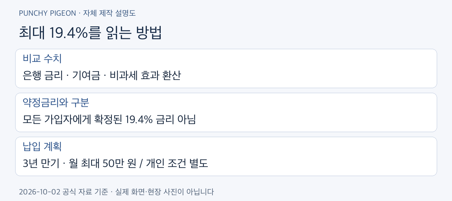 청년미래적금 2차 최대 19.4%를 읽는 방법
