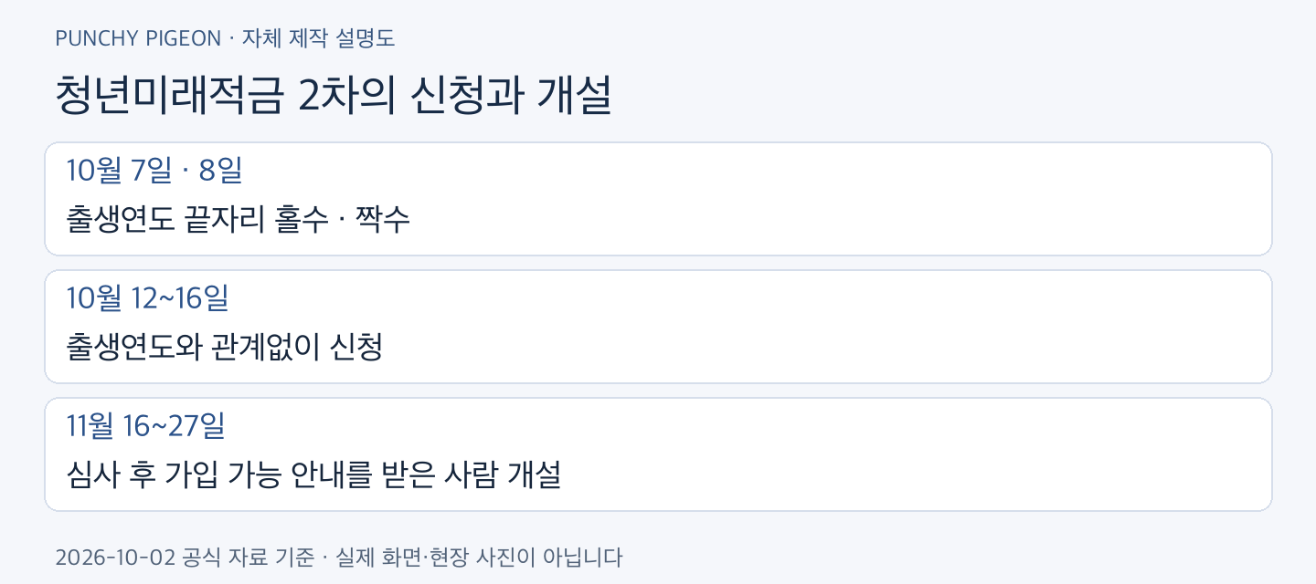 청년미래적금 2차 청년미래적금 2차의 신청과 개설